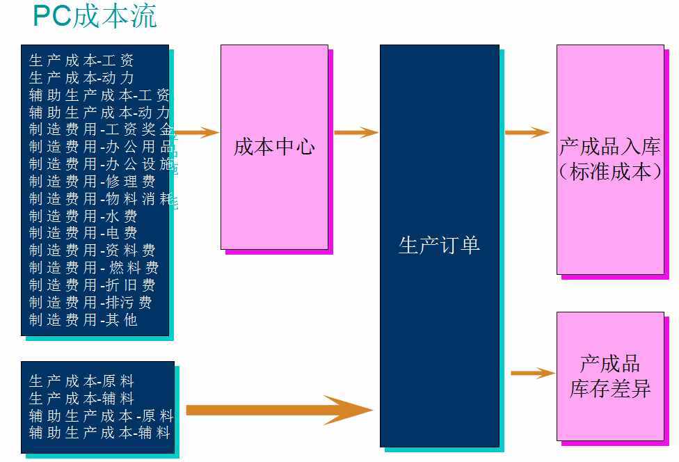 怎么做好成本會計(jì)？成本核算及成本控制一次全面總結(jié)，想失敗都難