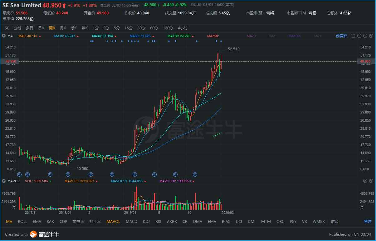 東南亞互聯(lián)網(wǎng)最亮的星SEA：一年3倍后，還能上車嗎？