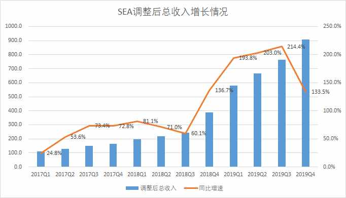 東南亞互聯(lián)網(wǎng)最亮的星SEA：一年3倍后，還能上車嗎？