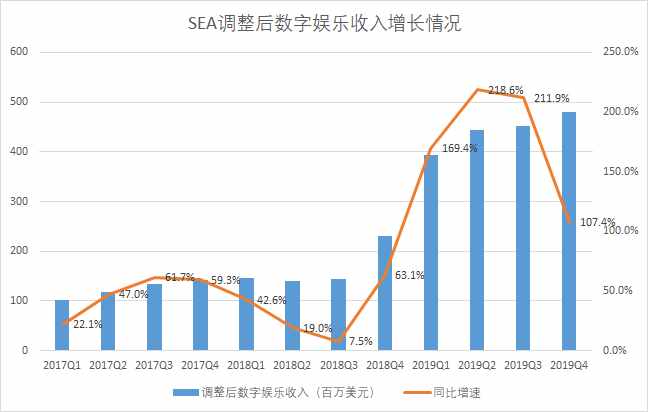 東南亞互聯(lián)網(wǎng)最亮的星SEA：一年3倍后，還能上車嗎？