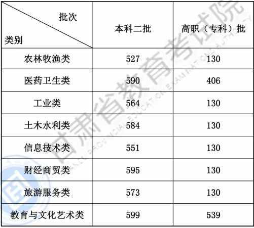 全國(guó)各省市2019年高考錄?。▽?duì)口）分?jǐn)?shù)線匯總