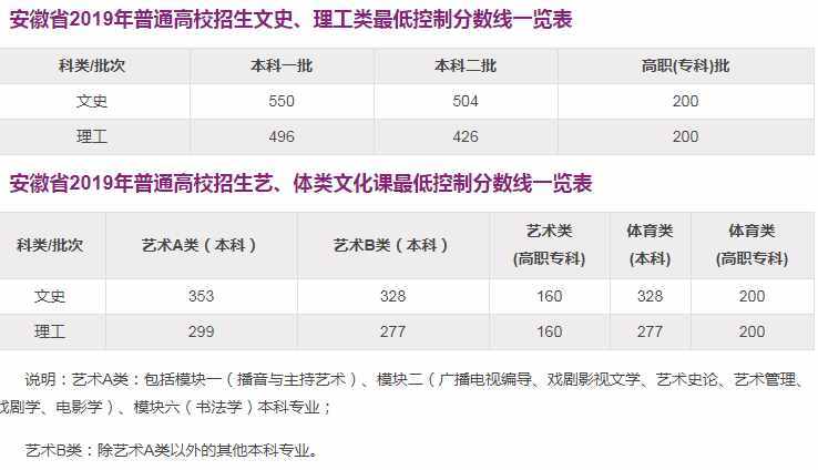 全國(guó)各省市2019年高考錄?。▽?duì)口）分?jǐn)?shù)線匯總