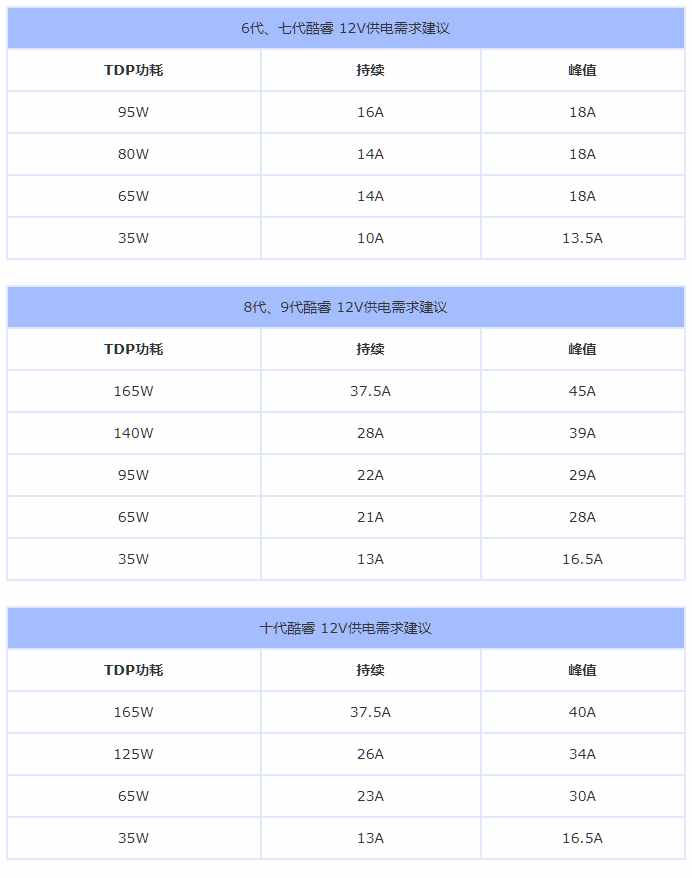 最標準的電腦電源功率計算公式 十代酷睿電源搭配建議