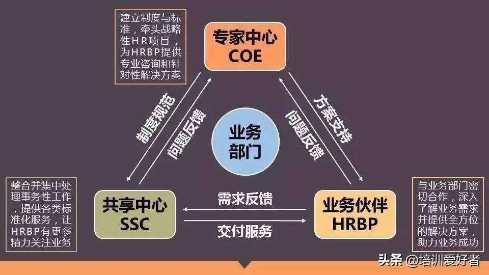 人力資源崗位，不得不知的五個(gè)知識(shí)-六大模塊和三支柱