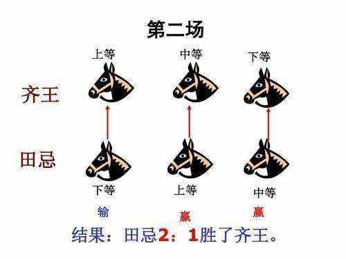 田忌用策略贏取賽馬勝利，這實際上是愚蠢的，幾年后終于大禍臨頭