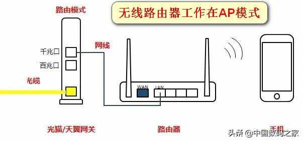 光貓與無線路由器的連接方式，不同連接方法優(yōu)劣對比