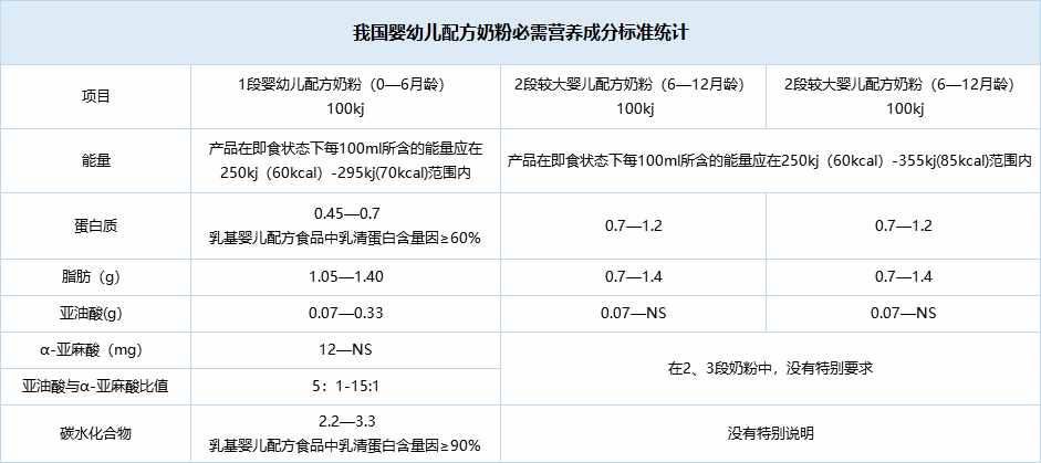 關(guān)于奶粉配料表和營養(yǎng)成分表，你看懂了多少？