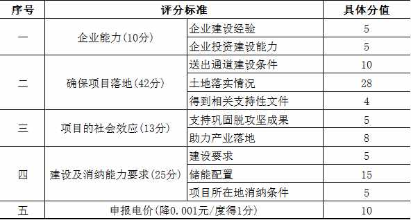 廣西：競配評分標(biāo)準(zhǔn)征求意見，電價最多降1分