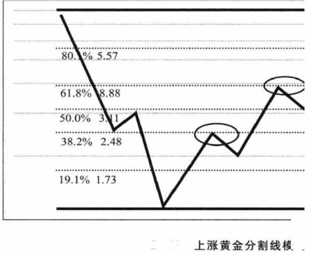 黃金分割線使用技巧 黃金分割線的畫法詳解