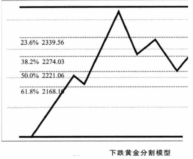 黃金分割線使用技巧 黃金分割線的畫法詳解