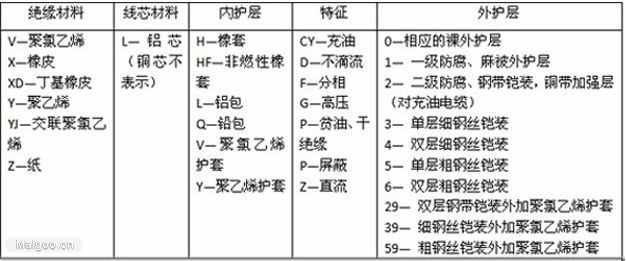 常用電線(xiàn)電纜型號(hào)大全及識(shí)別方法