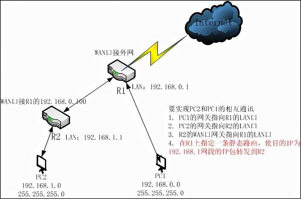 兩個不同網(wǎng)段的路由器，如何互通？