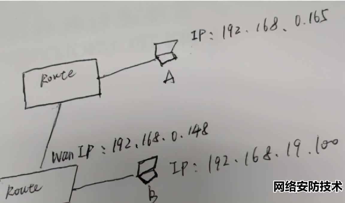 兩個不同網(wǎng)段的路由器，如何互通？