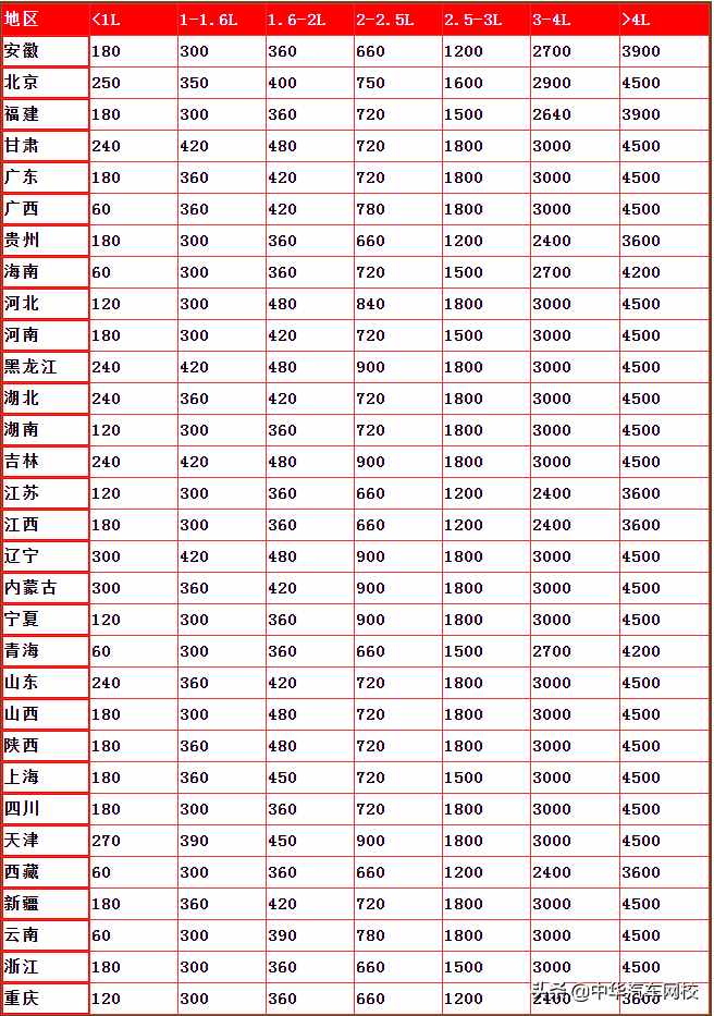 車船稅新標(biāo)準(zhǔn)2021