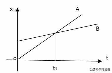 勻變速直線運動三大規(guī)律總結(jié)，復習必看