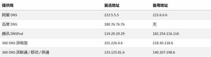 DNS是什么，修改幾個(gè)數(shù)字就能提升網(wǎng)速？