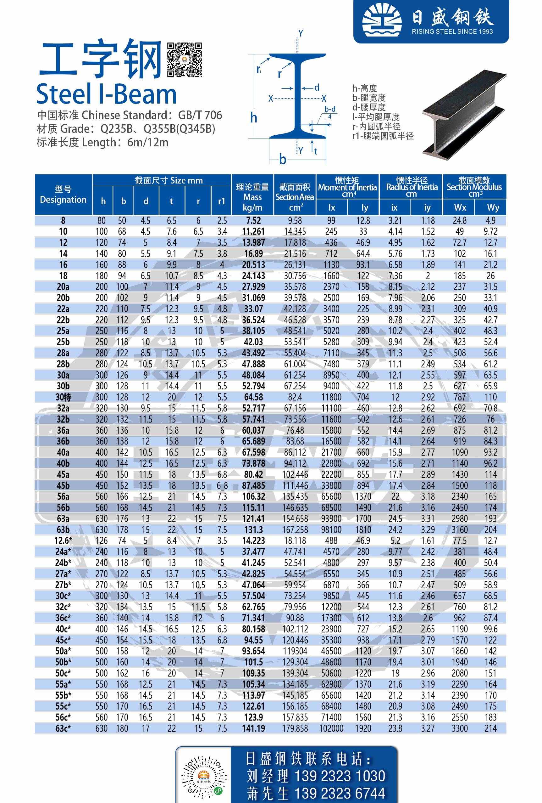 簡(jiǎn)單易懂的工字鋼理論重量表，不會(huì)看也會(huì)找