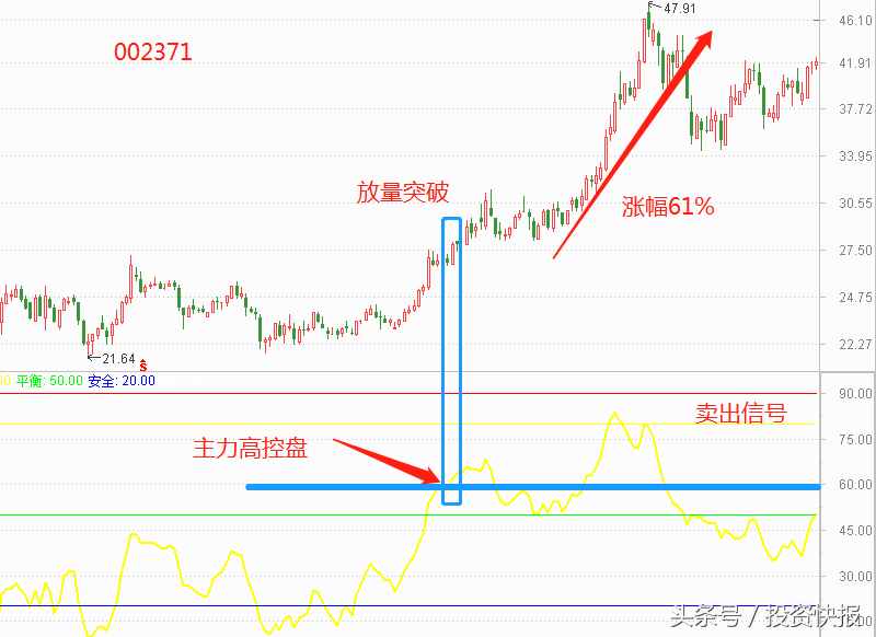 央行放5020億“巨量”MLF,最好的主力高控盤指標(biāo)，10股將加速漲？名單