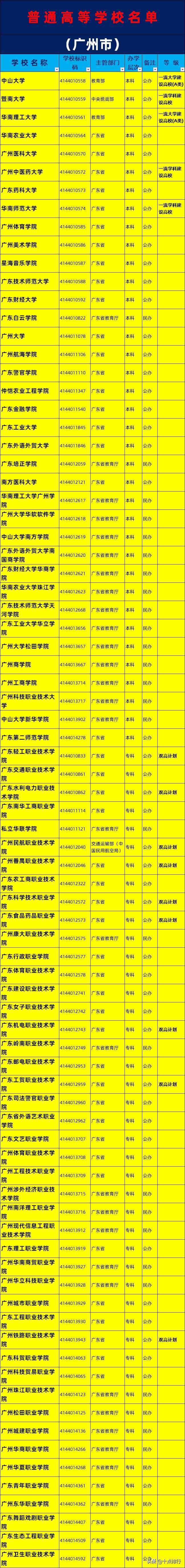 2019年廣州市大學(xué)名單一覽，了解廣州有哪些大學(xué)高校