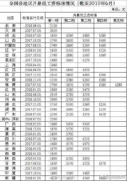 31省份月最低工資：江蘇第一檔2020元