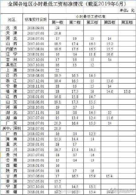 31省份月最低工資：江蘇第一檔2020元