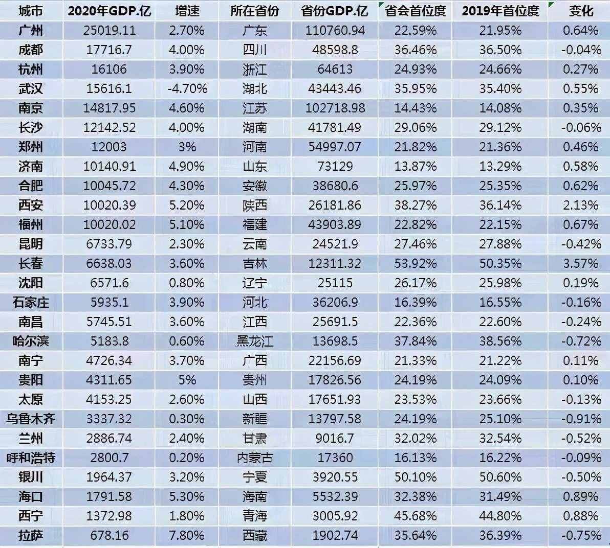 GDP與海拔呈“負相關”？昆明海拔1900千米，為什么經(jīng)濟很發(fā)達？