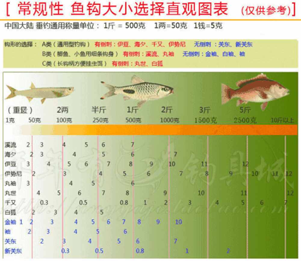 不同型號魚鉤的對比圖及魚鉤對應(yīng)子線粗細詳解