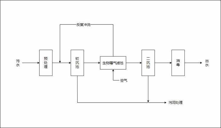 曝氣生物濾池生活污水處理工藝流程圖