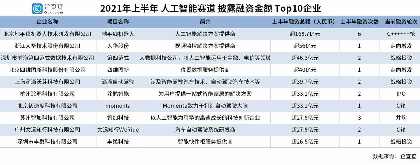 人工智能賽道融資十年：吸金超 8288 億元，今年自動(dòng)駕駛最受歡迎