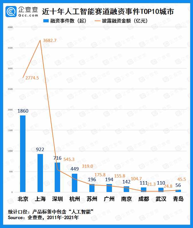 人工智能賽道融資十年：吸金超 8288 億元，今年自動(dòng)駕駛最受歡迎