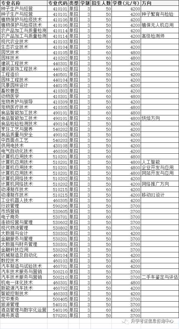 2021年高職單招院校信息（五）