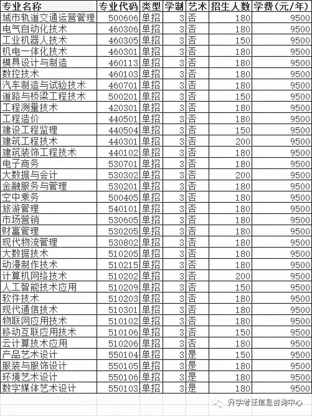 2021年高職單招院校信息（五）