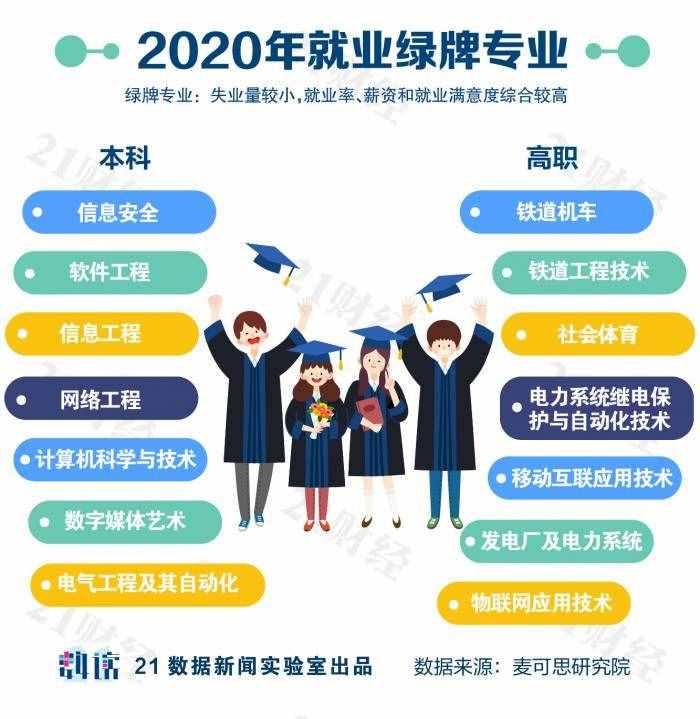 純干貨！大學(xué)專業(yè)如何選？哪些最有前途？哪些就業(yè)幸福感最強(qiáng)？一文看懂