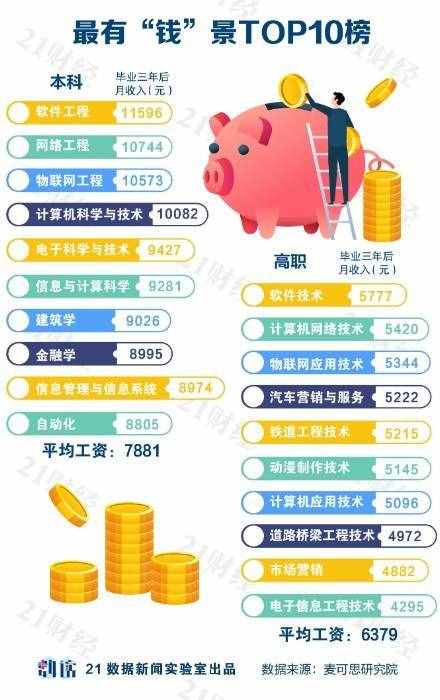 純干貨！大學(xué)專業(yè)如何選？哪些最有前途？哪些就業(yè)幸福感最強(qiáng)？一文看懂