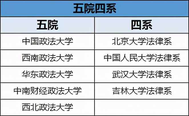 法學(xué)“五院四系”，四系全是985，五院卻差距很大，有三所雙非