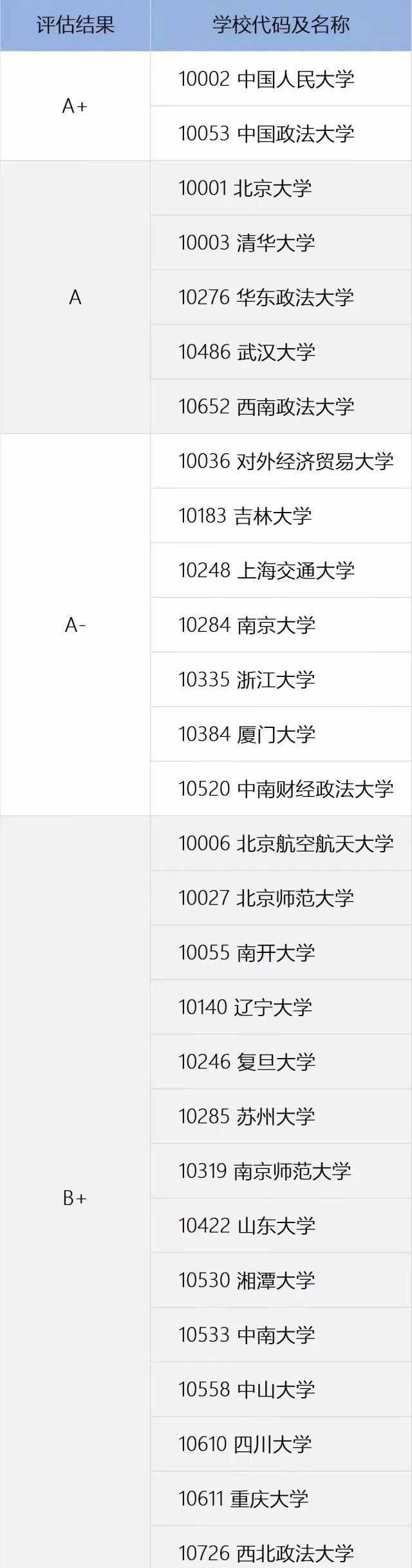 法學(xué)“五院四系”，四系全是985，五院卻差距很大，有三所雙非