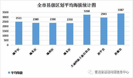 青海各市州海拔最高、最低點在哪？各區(qū)縣平均海拔是多少？