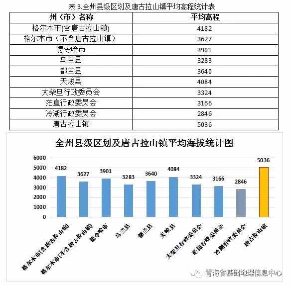 青海各市州海拔最高、最低點在哪？各區(qū)縣平均海拔是多少？