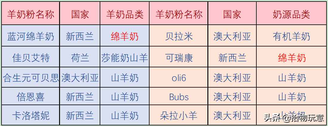 藍(lán)河、佳貝艾特、合生元等10款羊奶粉深度評(píng)測(cè)，哪款更值得買？