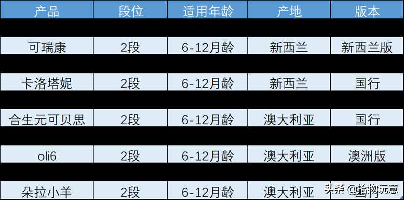 藍(lán)河、佳貝艾特、合生元等10款羊奶粉深度評(píng)測(cè)，哪款更值得買？