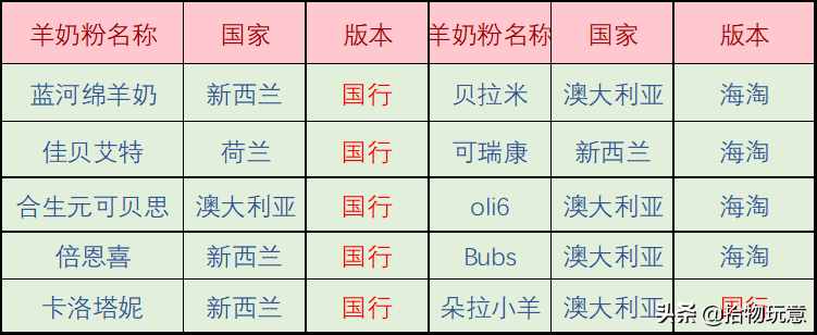 藍(lán)河、佳貝艾特、合生元等10款羊奶粉深度評(píng)測(cè)，哪款更值得買？