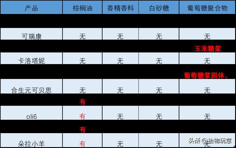 藍(lán)河、佳貝艾特、合生元等10款羊奶粉深度評(píng)測(cè)，哪款更值得買？