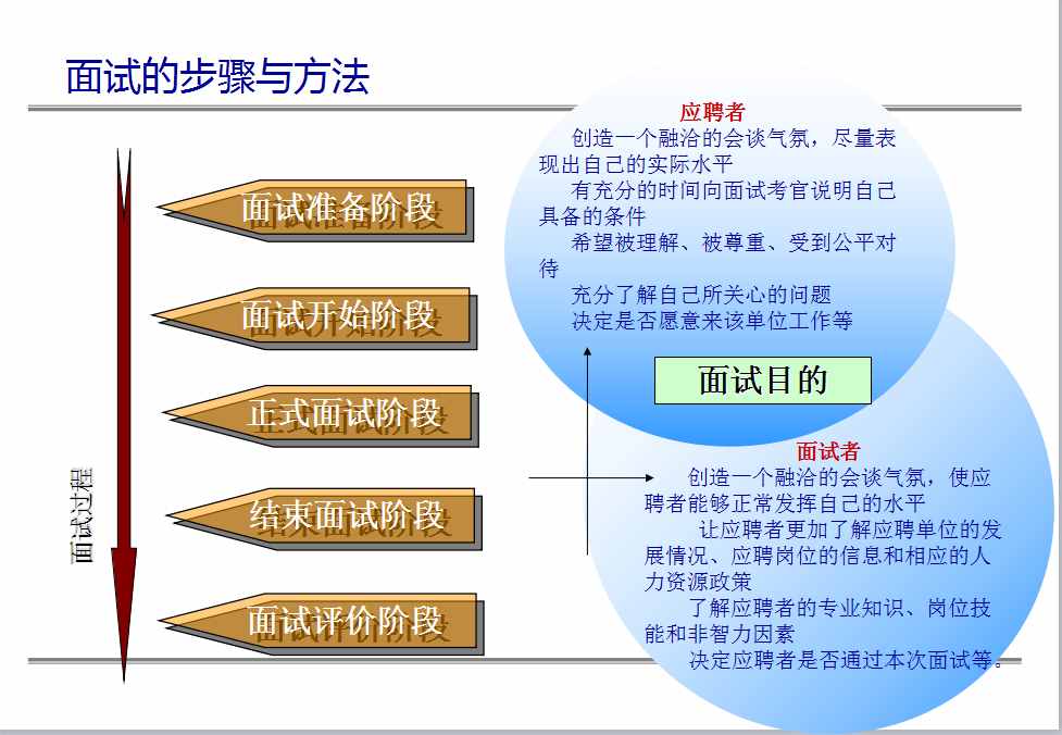 名企HR干貨總結(jié)：招聘面試的5個步驟和4個方法