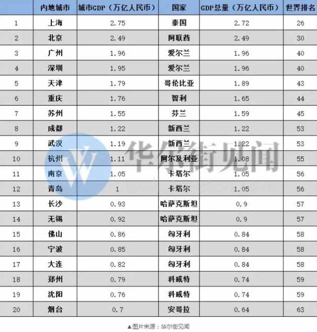 這是中國最頂級的14個城市，富可敵國！有你家鄉(xiāng)嗎？