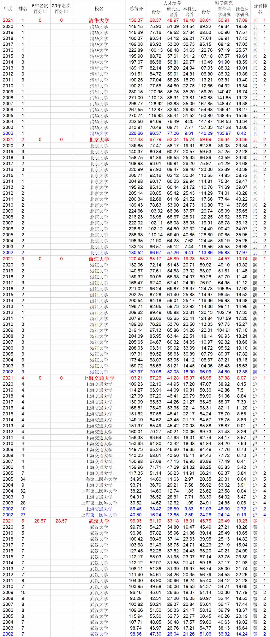 2021中國大學綜合實力一百強20年排名變化縱覽