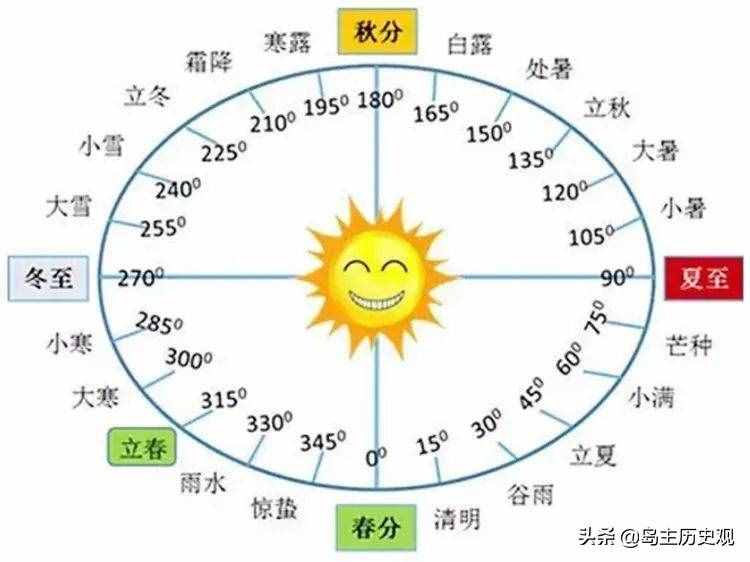 一文讀懂陽歷、陰歷、公歷、農(nóng)歷的關(guān)系和區(qū)別，不再傻傻分不清楚