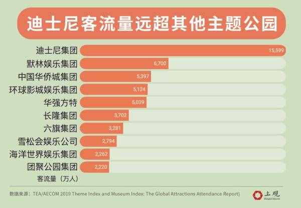 環(huán)球影城PK迪士尼，全球來看誰才是游樂園之王？