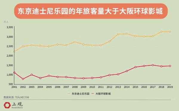 環(huán)球影城PK迪士尼，全球來看誰才是游樂園之王？