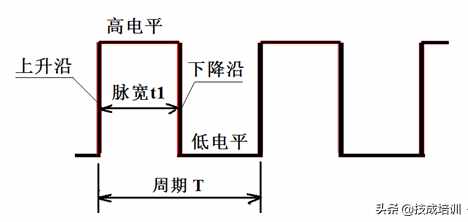 PLC脈沖信號(hào)是干嘛的？與頻率，占空比，正、負(fù)邏輯有什么關(guān)系？