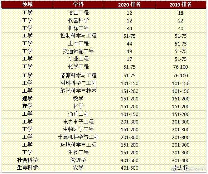 重慶大學(xué)6學(xué)科排名進(jìn)入全球前50